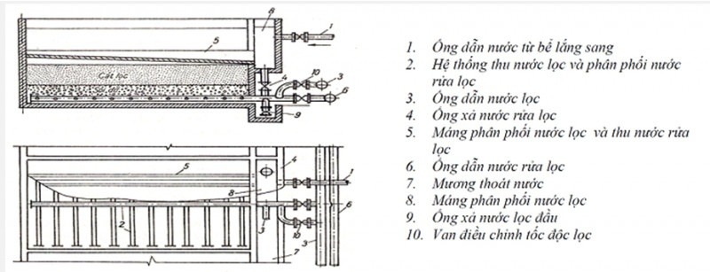 Nguyên tắc hoạt động của bể lọc chậm